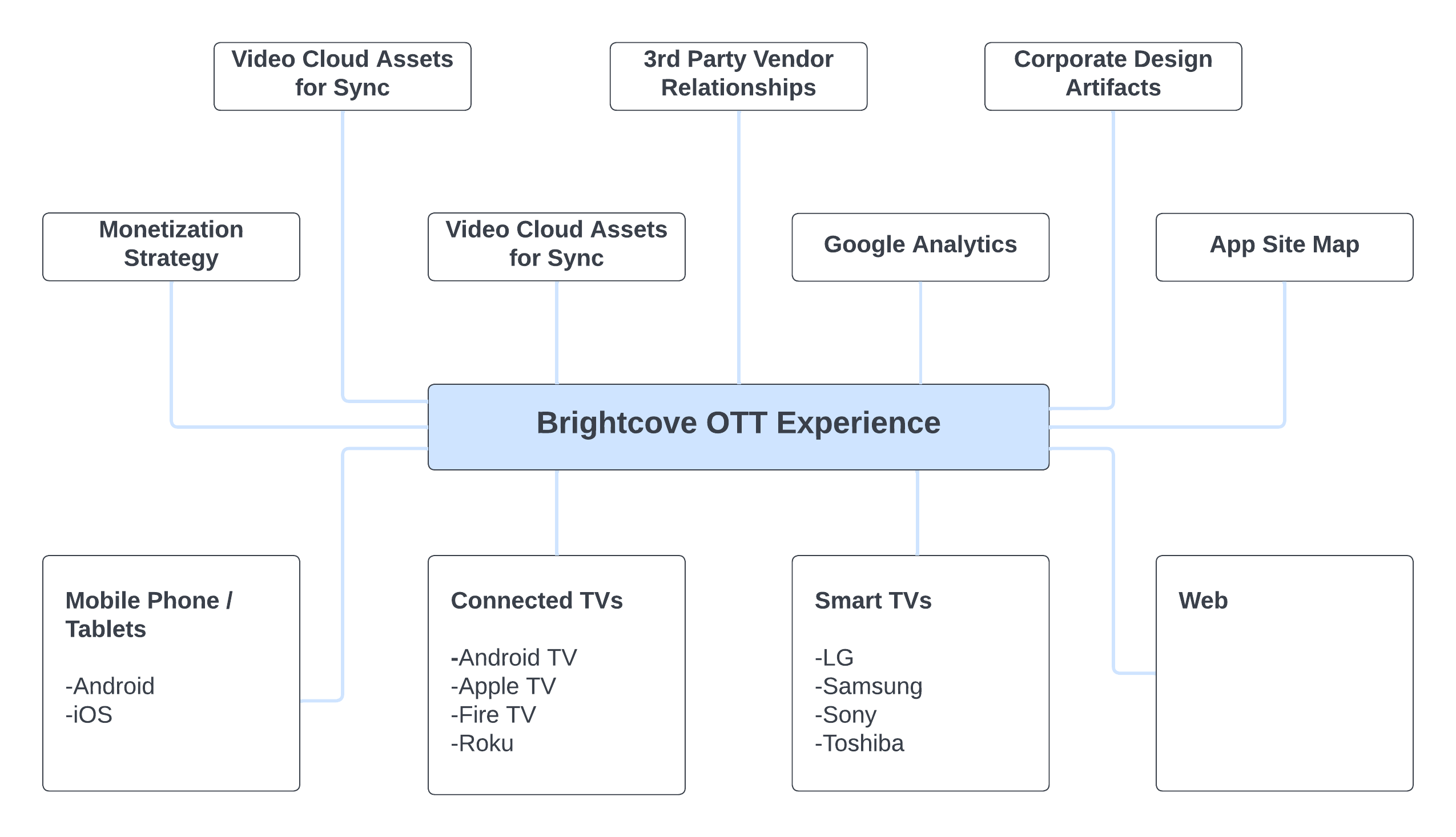introductory diagram