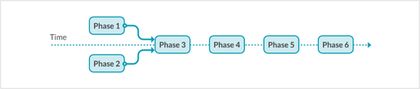 phases timing