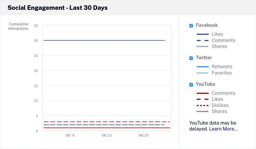 social engagement graph